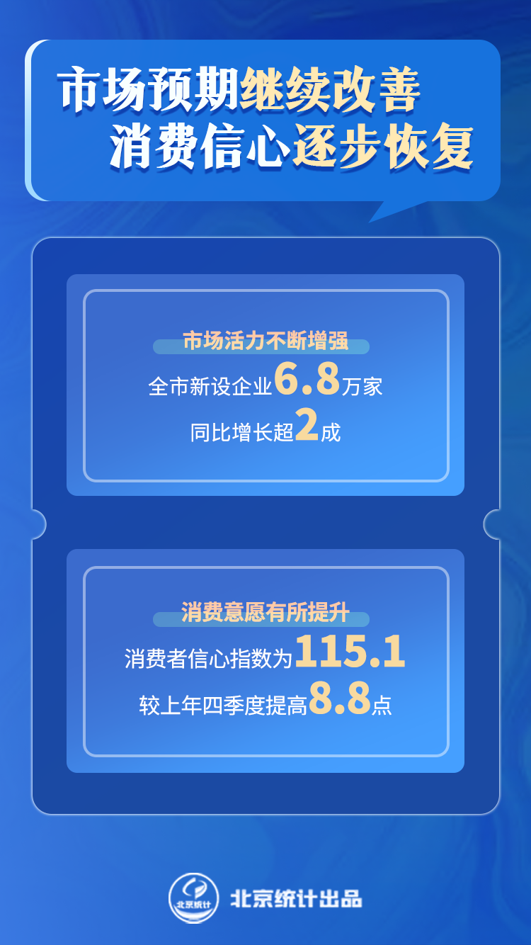 　　市場(chǎng)預(yù)期繼續(xù)改善，消費(fèi)信心逐步恢復(fù)