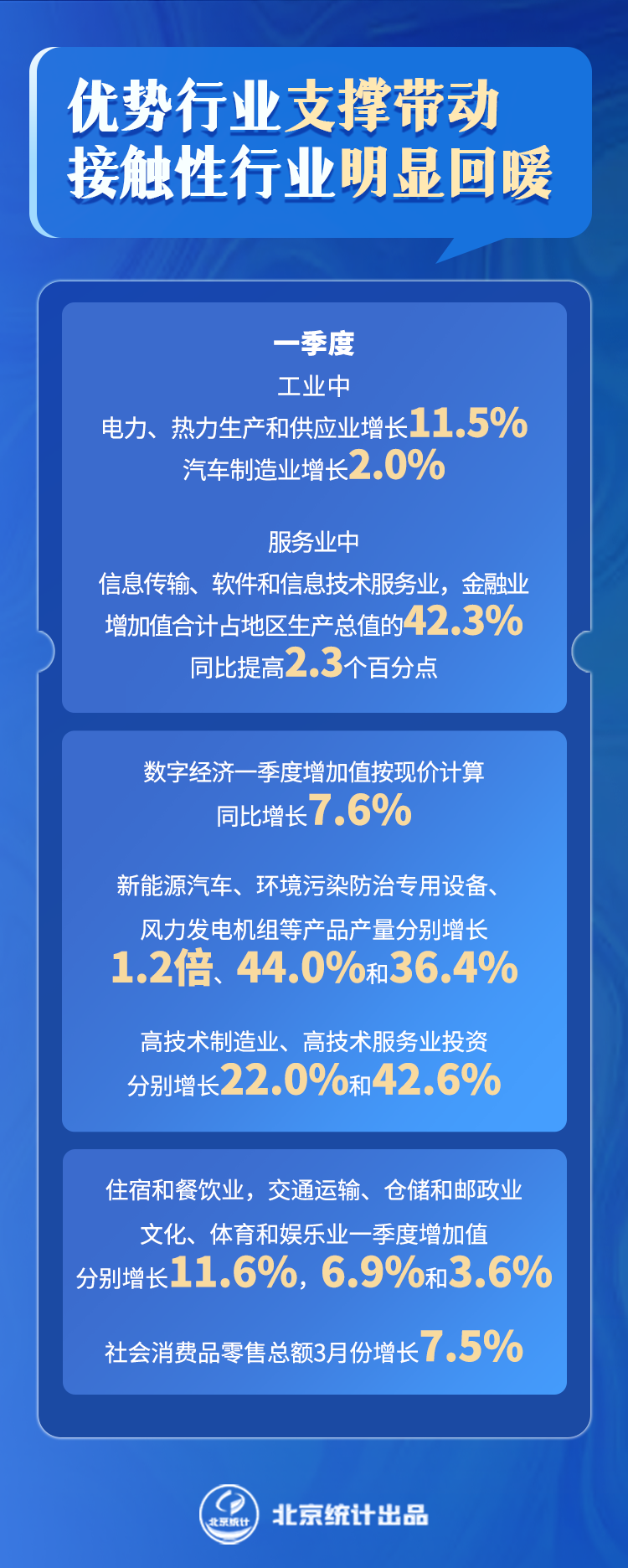 優(yōu)勢行業(yè)支撐帶動，接觸性行業(yè)明顯回暖