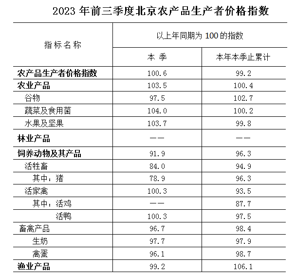 2023年前三季度北京農(nóng)產(chǎn)品生產(chǎn)者價(jià)格同比下降0.8% 2023年前三季度北京農(nóng)產(chǎn)品生產(chǎn)者價(jià)格同比下降0.8%