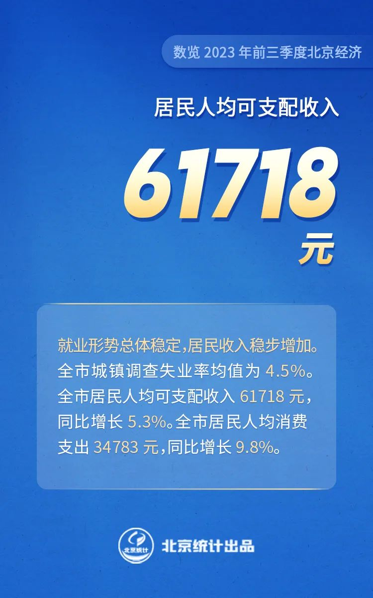 數(shù)覽2023年前三季度北京經(jīng)濟——居民人均可支配收入61718元