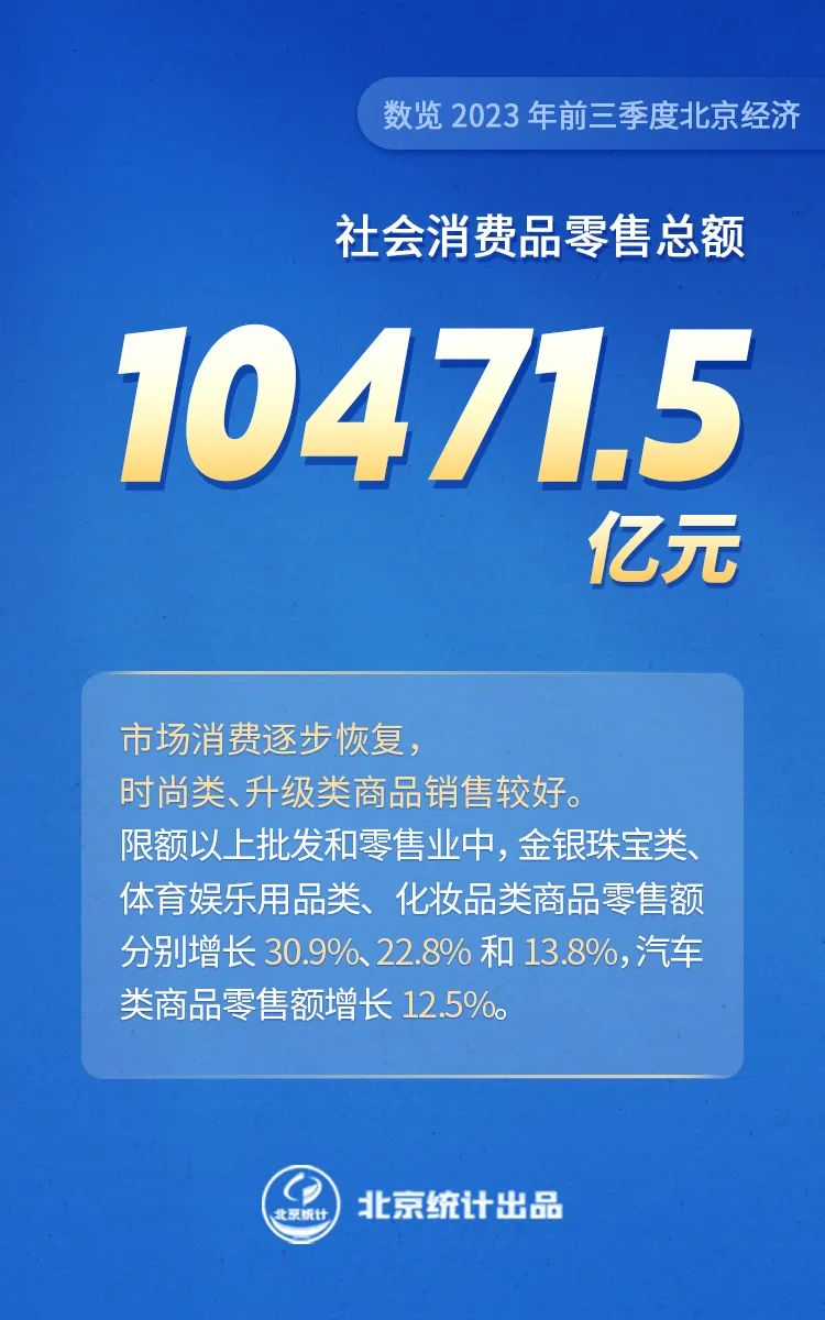 數(shù)覽2023年前三季度北京經(jīng)濟——社會消費品零售總額10471.5億元