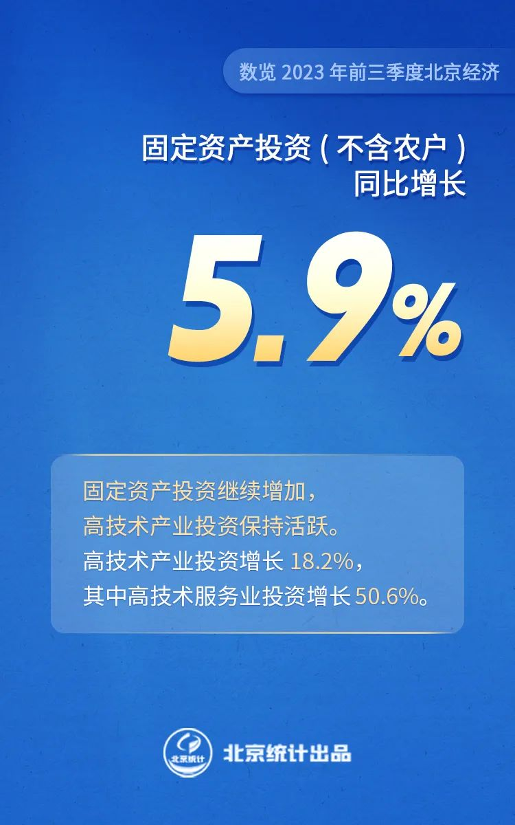 數(shù)覽2023年前三季度北京經(jīng)濟(jì)——固定資產(chǎn)投資（不含農(nóng)戶）同比增長(zhǎng)5.9%