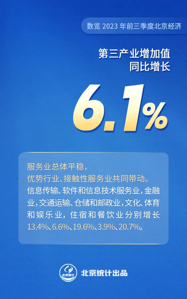 數(shù)覽2023年前三季度北京經(jīng)濟——第三產(chǎn)業(yè)實現(xiàn)增加值同比增長6.1