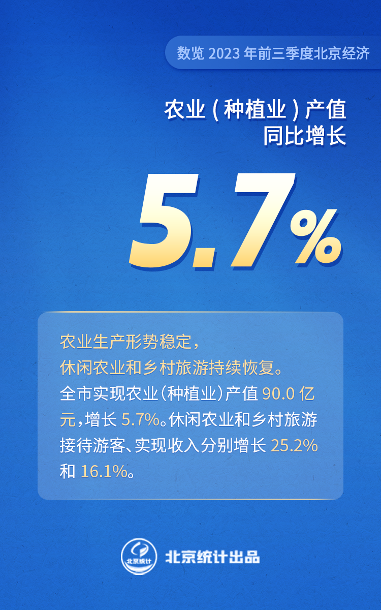 數(shù)覽2023年前三季度北京經(jīng)濟——農(nóng)業(yè)（種植業(yè)）產(chǎn)值90.0億元同比增長5.7