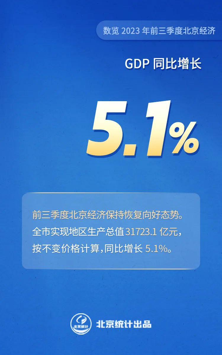 數(shù)覽2023年前三季度北京經(jīng)濟(jì)——GDP同比增長5.1%