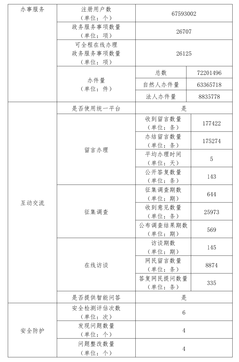 北京市人民政府門戶網(wǎng)站2023年度工作報表