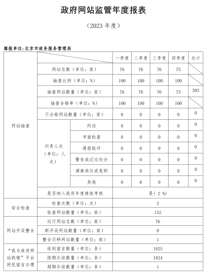 北京市2023年度政府網(wǎng)站監(jiān)管報表