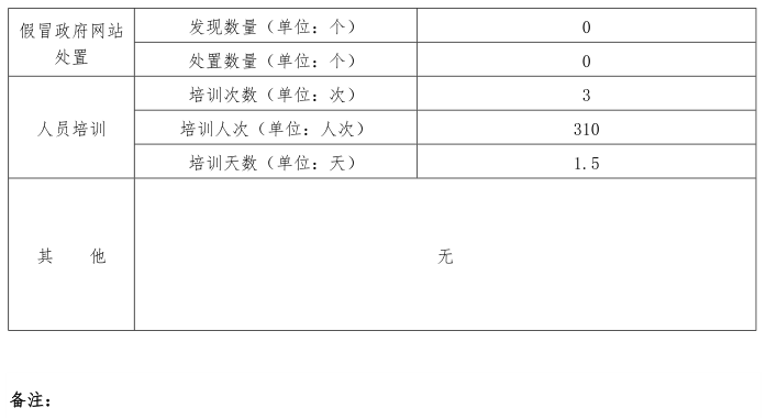 北京市2023年度政府網(wǎng)站監(jiān)管報表