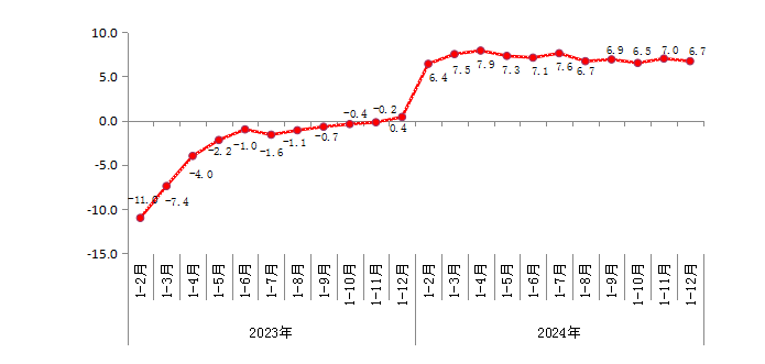 2023年以來規(guī)上工業(yè)增加值增速