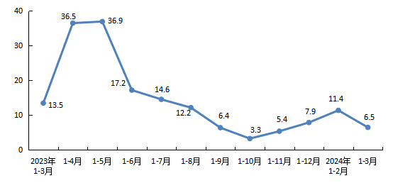 全市新建商品房銷售面積增速 全市新建商品房銷售面積增速