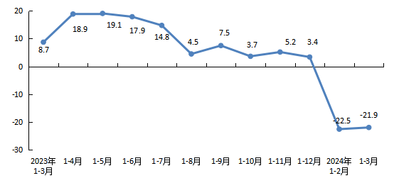 全市房地產(chǎn)開發(fā)企業(yè)本年到位資金增速 全市房地產(chǎn)開發(fā)企業(yè)本年到位資金增速
