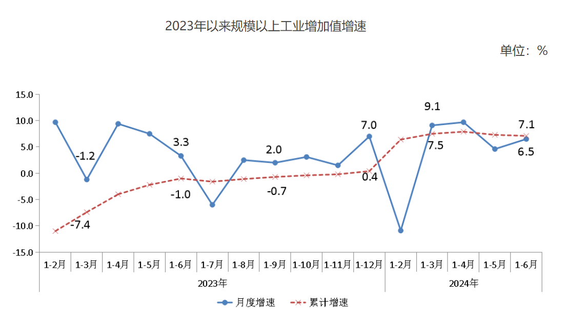 2023年以來規(guī)模以上工業(yè)增加值增速