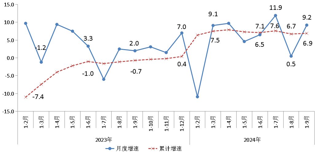 2023年以來規(guī)模以上工業(yè)增加值增速 單位:% 2023年以來規(guī)模以上工業(yè)增加值增速 單位:%