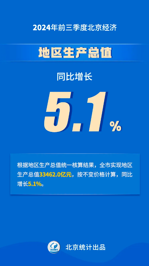 八組數(shù)據(jù)看2024年前三季度北京經(jīng)濟(jì)運(yùn)行情況——地區(qū)生產(chǎn)總值