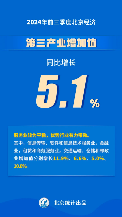 八組數(shù)據(jù)看2024年前三季度北京經(jīng)濟(jì)運(yùn)行情況——第三產(chǎn)業(yè)增加值