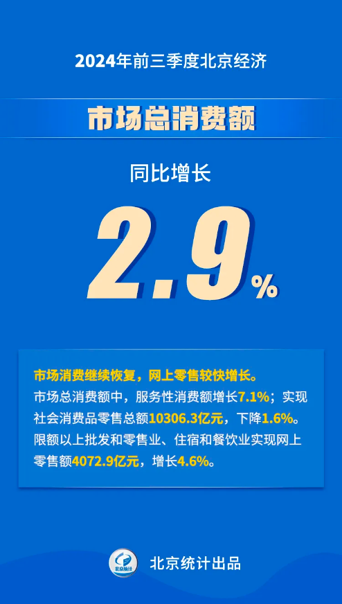 八組數(shù)據(jù)看2024年前三季度北京經(jīng)濟(jì)運(yùn)行情況——市場總消費(fèi)額