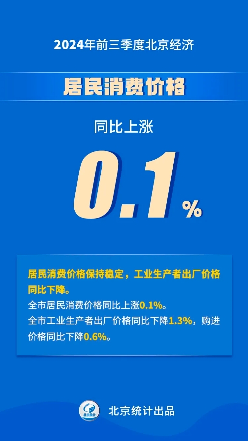 八組數(shù)據(jù)看2024年前三季度北京經(jīng)濟(jì)運(yùn)行情況——居民消費(fèi)價格