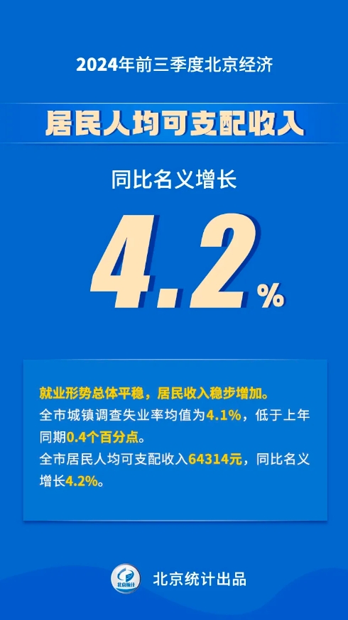 八組數(shù)據(jù)看2024年前三季度北京經(jīng)濟(jì)運(yùn)行情況——居民人均可支配收入