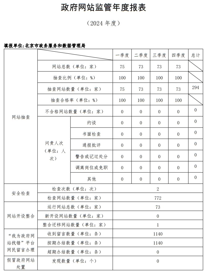 北京市2024年度政府網(wǎng)站監(jiān)管報表