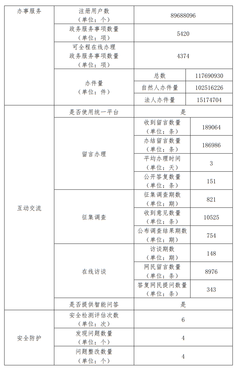 北京市人民政府門戶網(wǎng)站2024年度工作報表