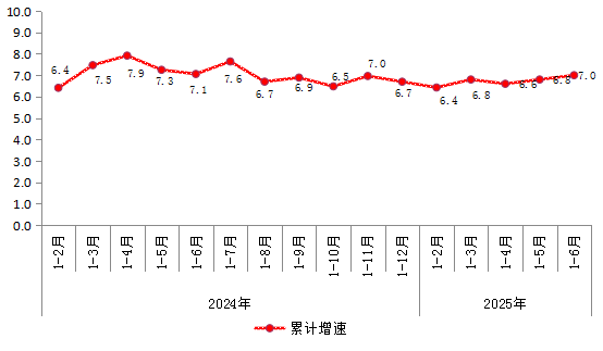 2024年以來(lái)規(guī)模以上工業(yè)增加值增速