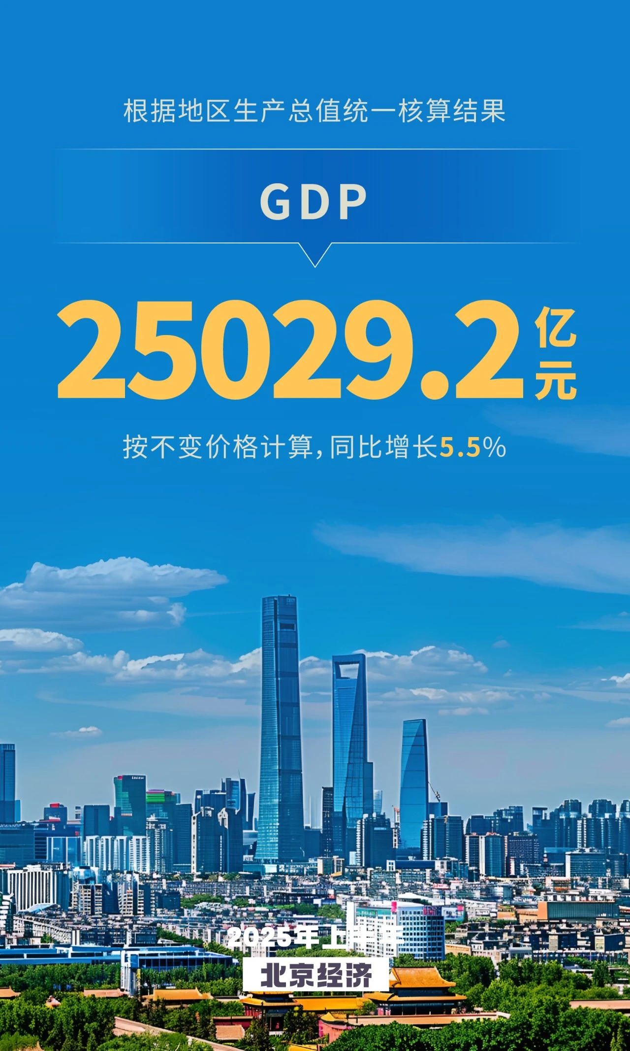 2025年上半年北京GDP同比增長(zhǎng)5.5%