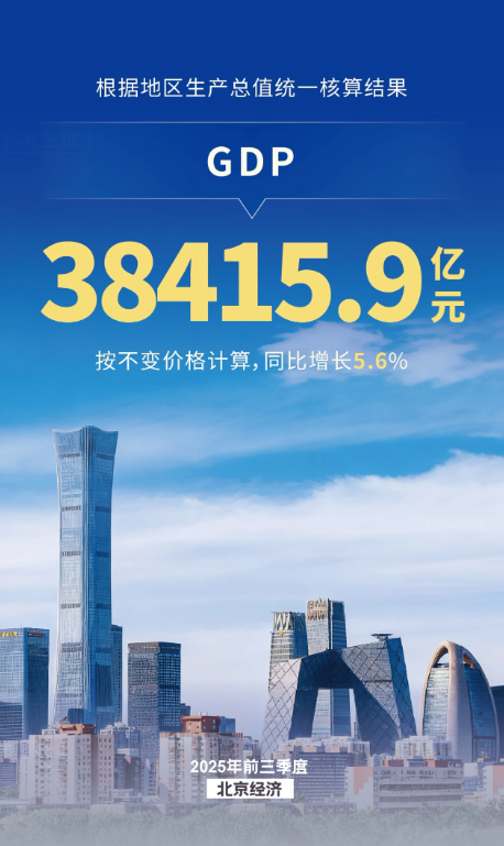 前三季度北京經(jīng)濟(jì)運(yùn)行平穩(wěn) 穩(wěn)中提質(zhì)