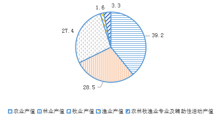圖     2025年一季度北京市農(nóng)林牧漁業(yè)總產(chǎn)值占比情況.png