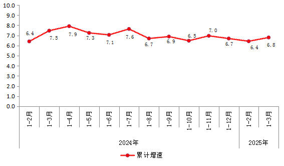圖       2024年以來規(guī)模以上工業(yè)增加值增速.png