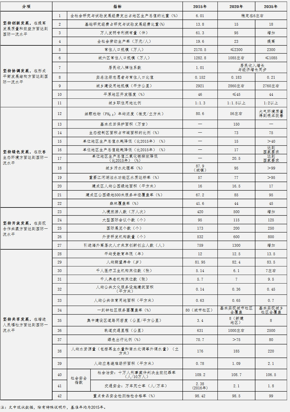 附表 建設(shè)國(guó)際一流的和諧宜居之都評(píng)價(jià)指標(biāo)體系.jpg
