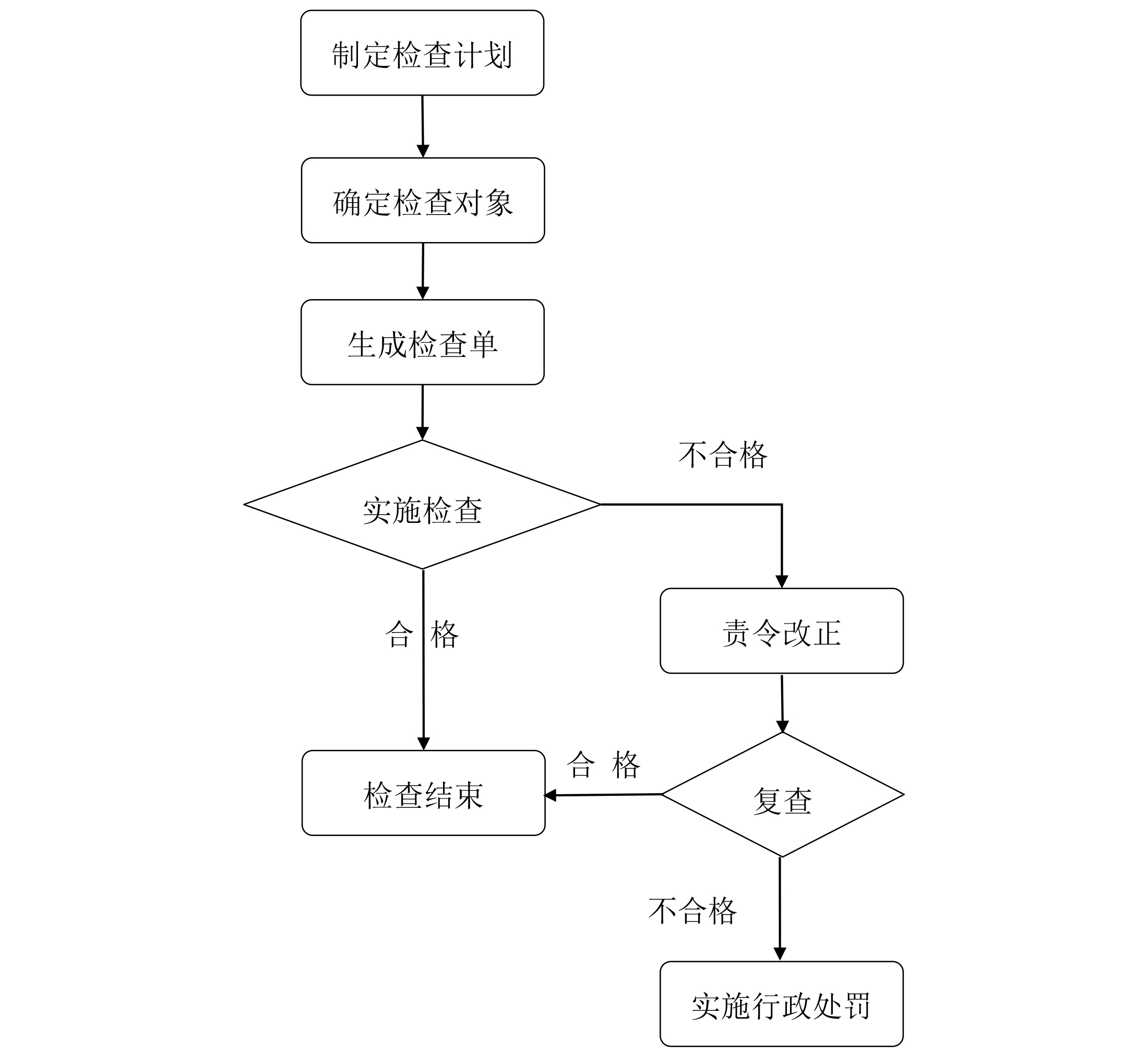 行政檢查事項(xiàng)流程圖