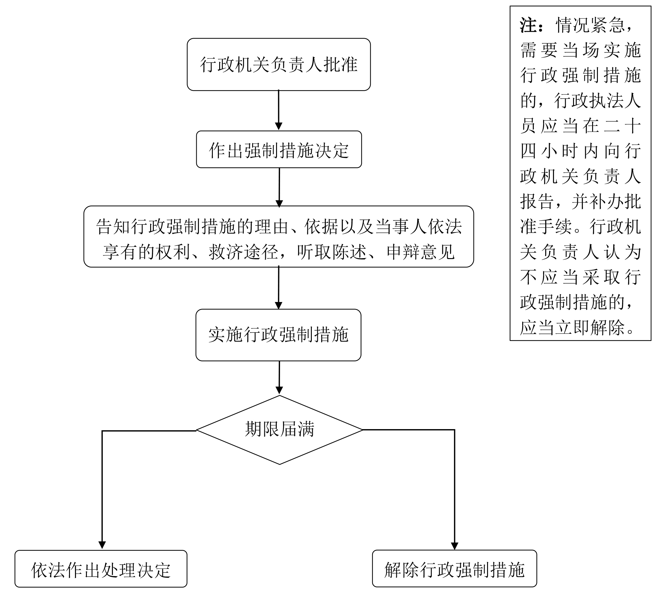 行政強(qiáng)制措施流程圖
