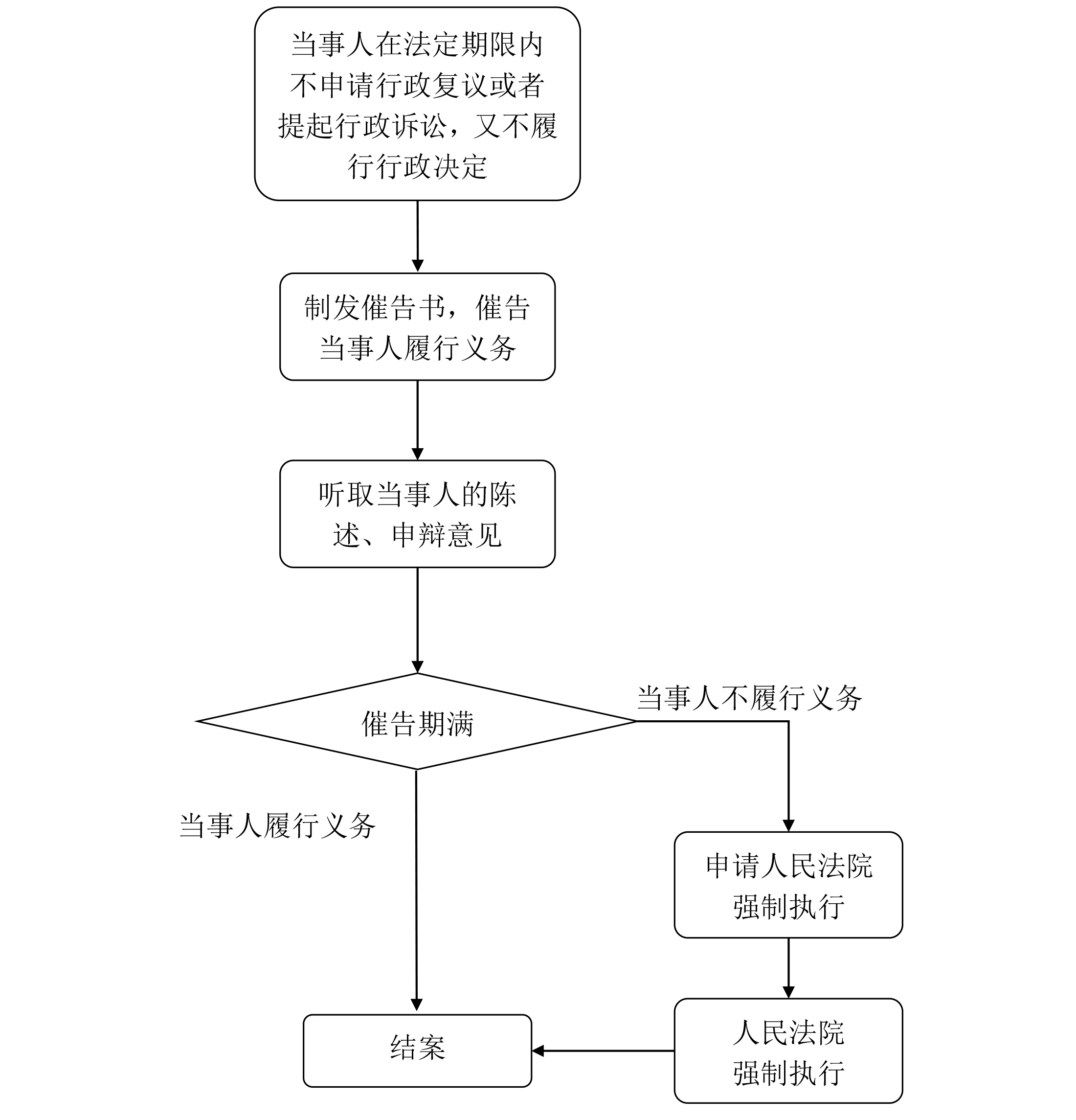 行政強(qiáng)制執(zhí)行流程圖