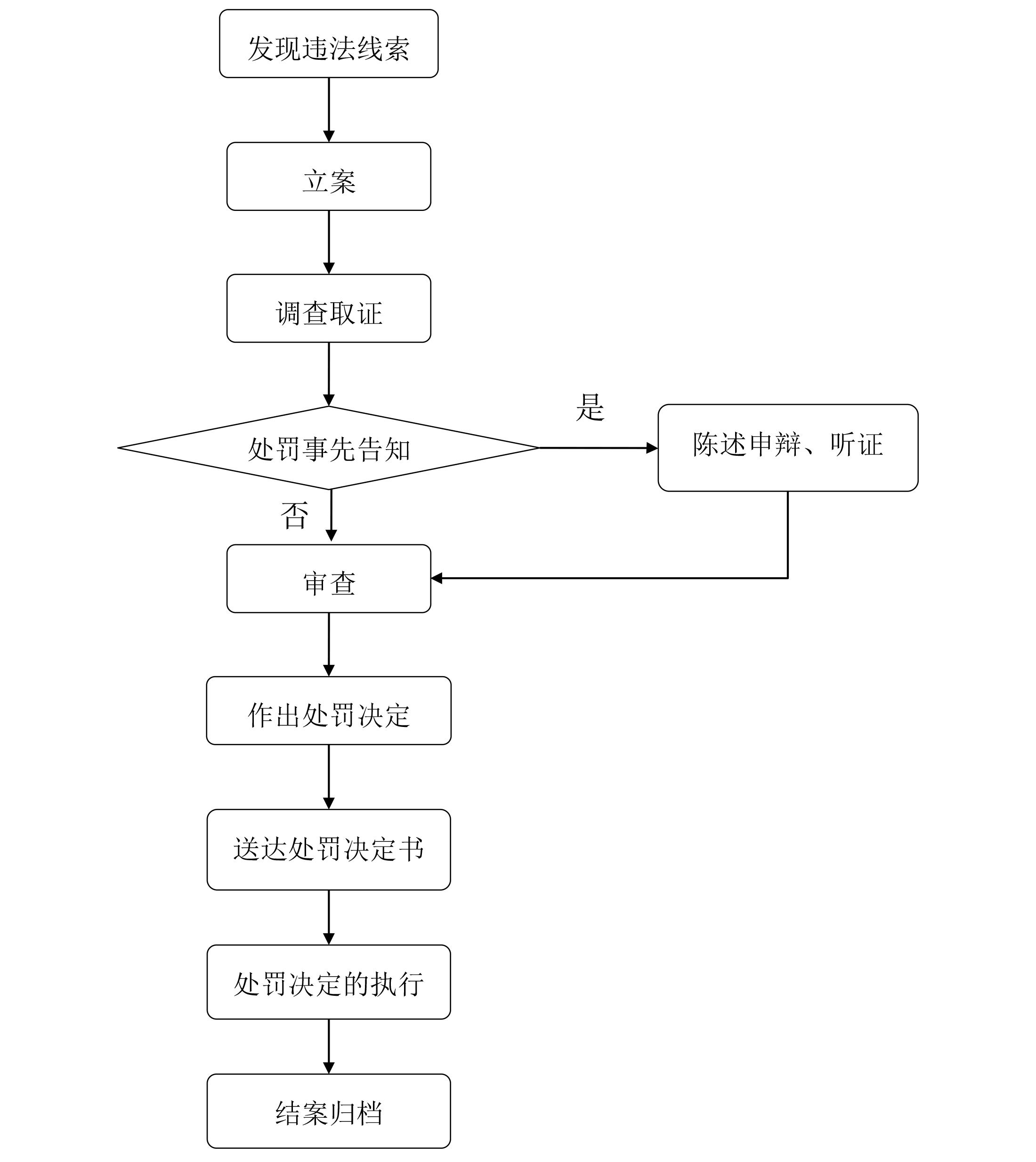 行政處罰事項(xiàng)流程圖(普通程序)