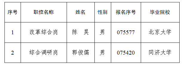 中共北京市委研究室2025年度定向選調(diào)應(yīng)屆優(yōu)秀大學(xué)畢業(yè)生擬錄用人員公示公告