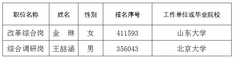 市委研究室關(guān)于2026年考試錄用公務(wù)員擬錄用人員公示公告