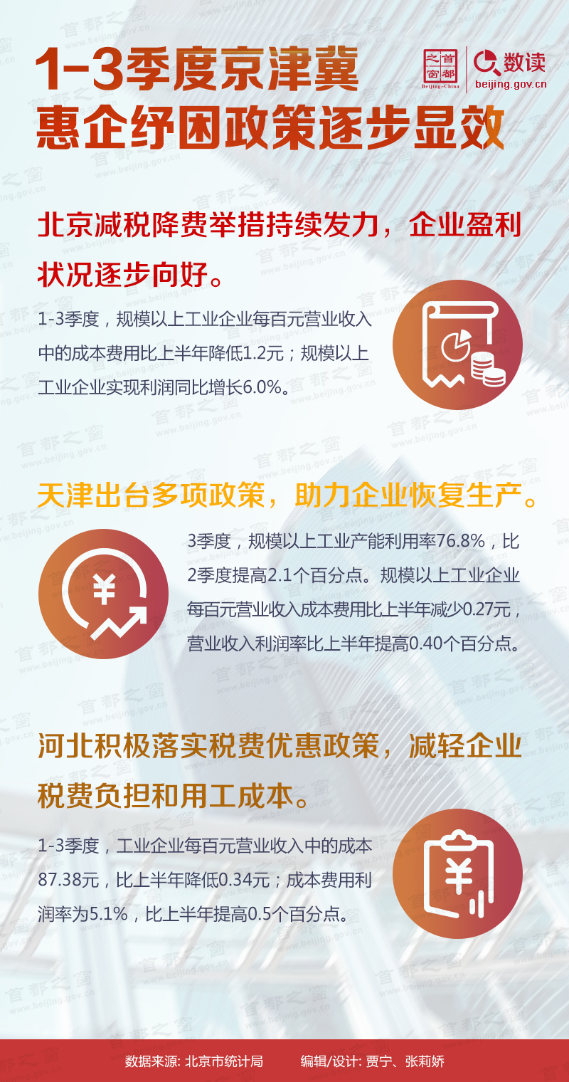 1-3季度京津冀地區(qū)惠企紓困政策逐步顯效.jpg
