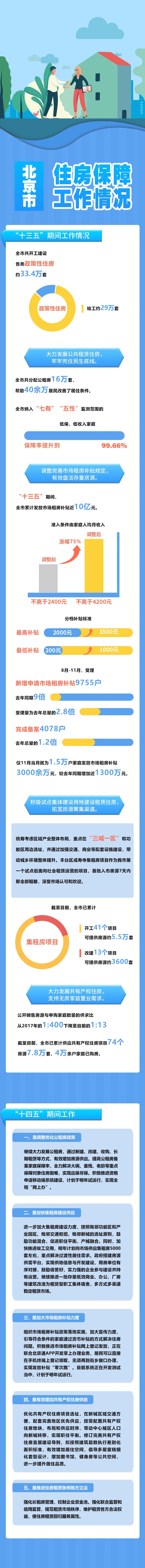 “數(shù)說”十三五之北京住房保障