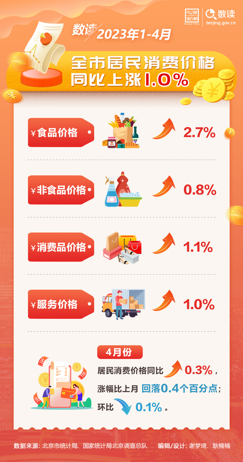 數(shù)讀：2023年1-4月，全市居民消費(fèi)價(jià)格同比上漲1.0%
