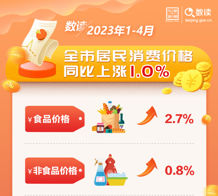 數(shù)讀：2023年1-4月全市居民消費(fèi)價(jià)格同比上漲1.0%