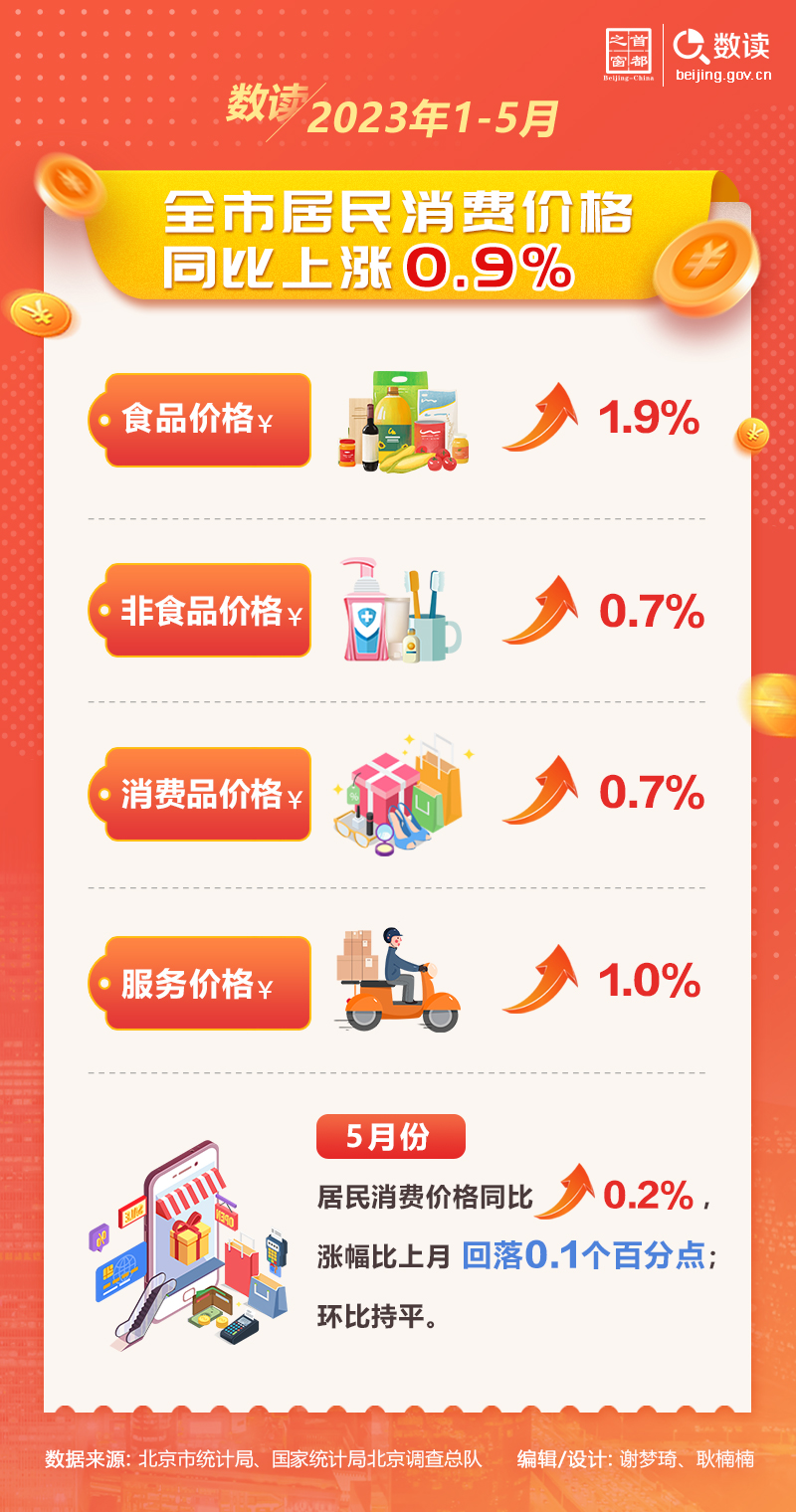 數(shù)讀：1-5月，全市居民消費價格同比上漲0.9%