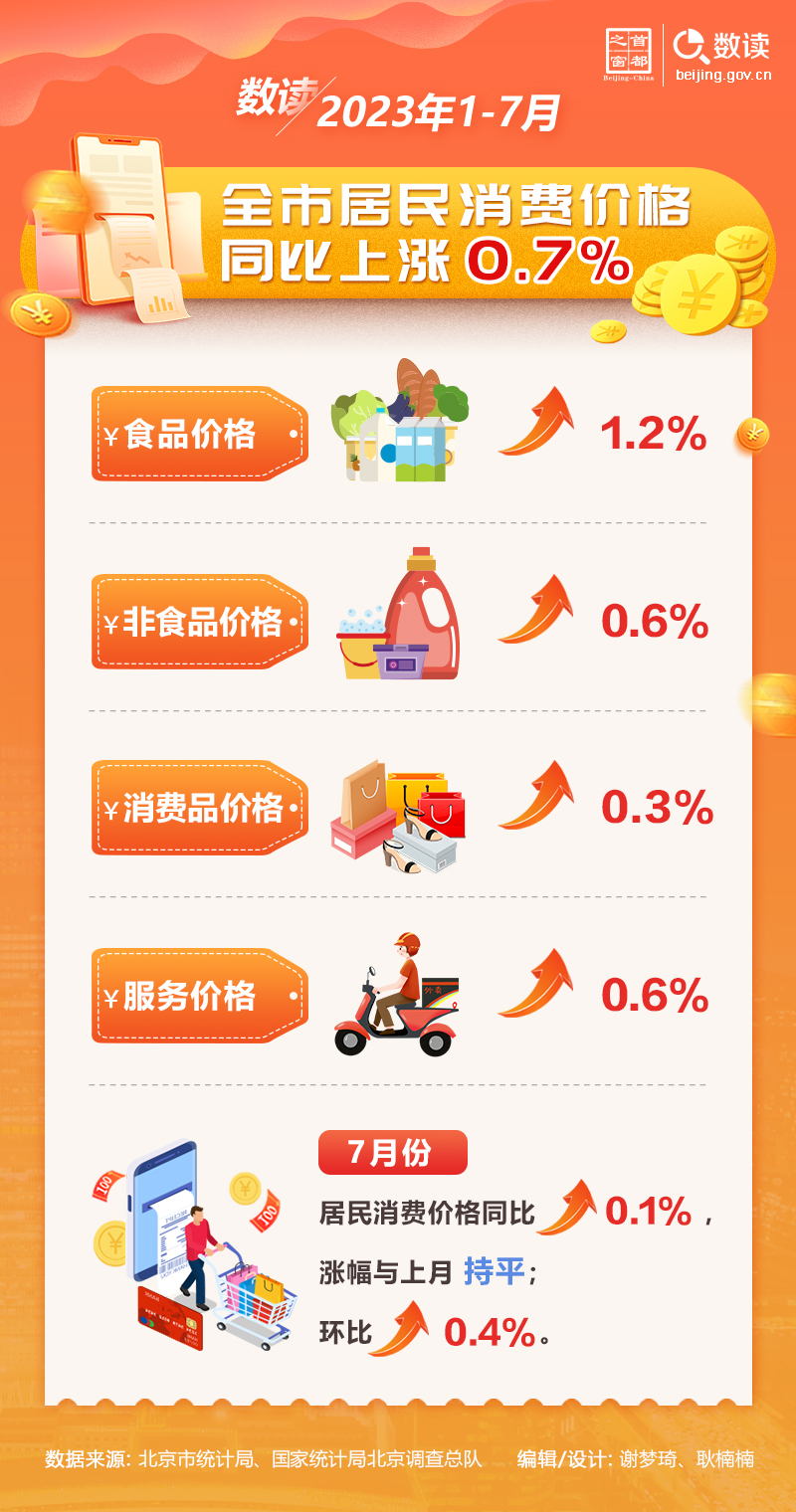 數(shù)讀：2023年1-7月，全市居民消費(fèi)價(jià)格同比上漲0.7%
