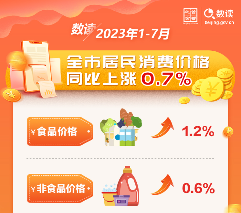 數(shù)讀：2023年1-7月全市居民消費(fèi)價(jià)格同比上漲0.7%