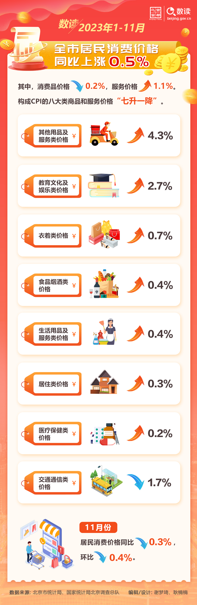 數(shù)讀：1-11月北京市經(jīng)濟(jì)運(yùn)行情況
