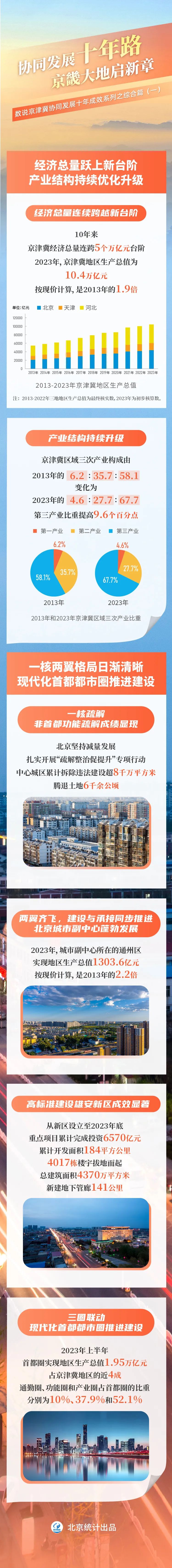 協(xié)同發(fā)展十年路 京畿大地啟新章——數(shù)說京津冀協(xié)同發(fā)展十年成效系列之綜合篇（一）