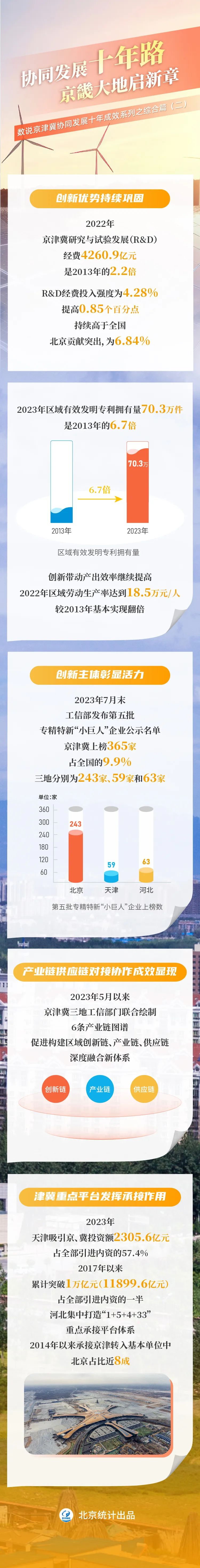 協(xié)同發(fā)展十年路 京畿大地啟新章——數(shù)說京津冀協(xié)同發(fā)展十年成效系列之綜合篇（二）