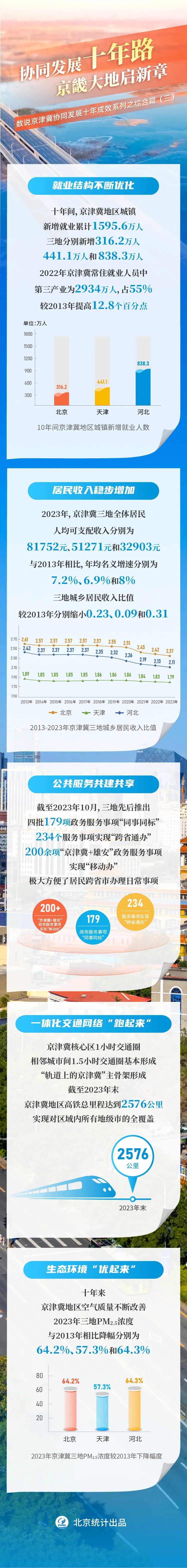 協(xié)同發(fā)展十年路 京畿大地啟新章——數(shù)說京津冀協(xié)同發(fā)展十年成效系列之綜合篇（三）.jpg