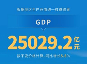 經(jīng)濟(jì)運(yùn)行穩(wěn)中有進(jìn) 向新向質(zhì)聚能增勢(shì)——2025年上半年北京經(jīng)濟(jì)運(yùn)行情況解讀