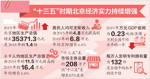 “十三五”時期北京經(jīng)濟(jì)實力持續(xù)增強(qiáng)