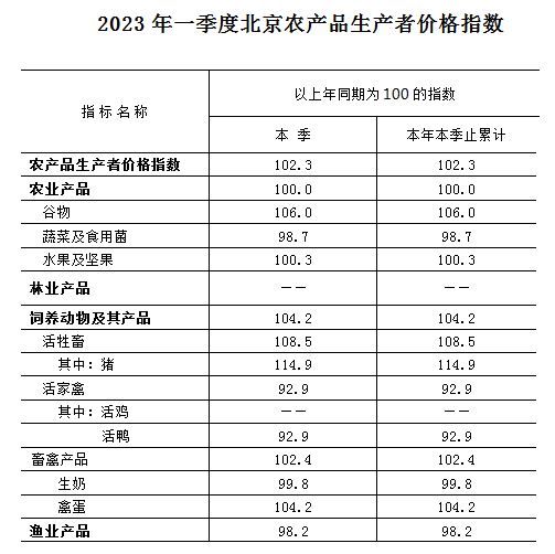 2023年一季度北京農(nóng)產(chǎn)品生產(chǎn)者價格指數(shù)